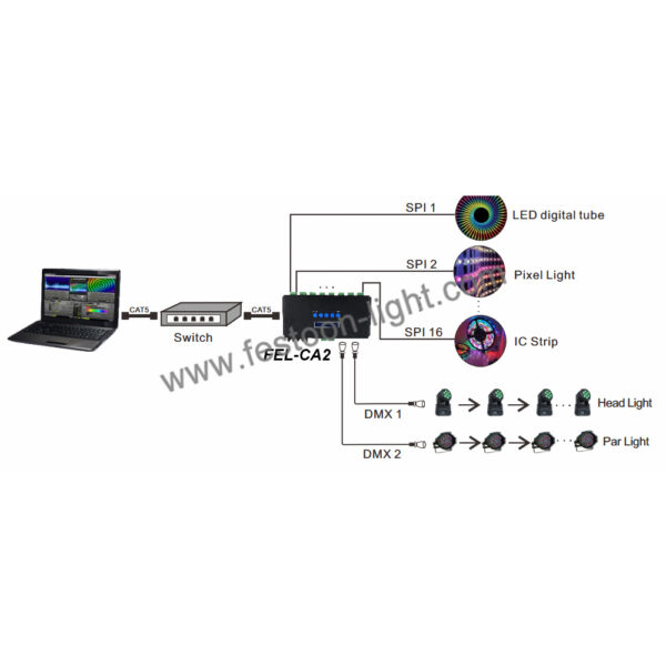 Artnet to DMX Controller Ethernet to SPI Converter