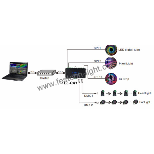 ArtNet Ethernet to SPI Controller DMX 512 Converter