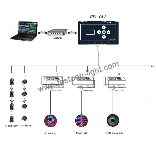 ArtNet DMX Controller DMX512 Converter